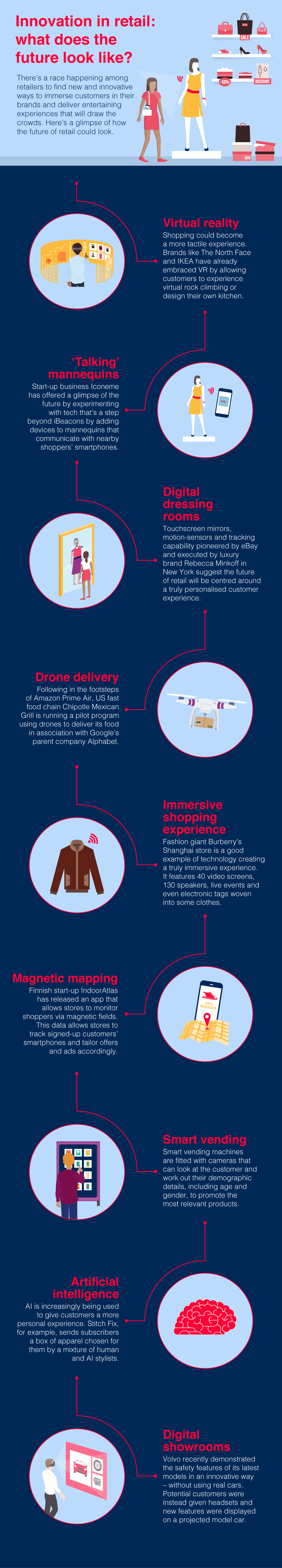 future of retail infographic
