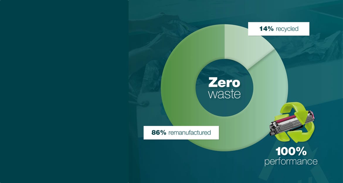 Zero waste pie chart, comparing 86% remanufacture vs 14% recycle performance, on a teal background